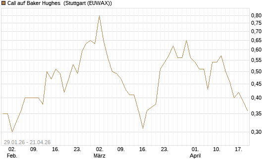 Call auf Baker Hughes [J.P. Morgan Structured Products B.V.] Chart