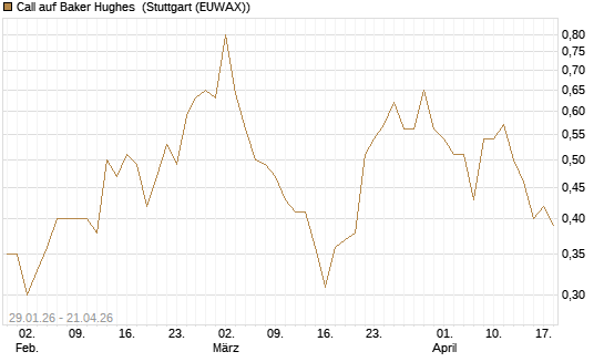 Call auf Baker Hughes [J.P. Morgan Structured Products B.V.] Chart