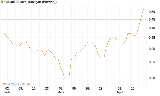 Call auf JD.com [J.P. Morgan Structured Products B.V.] Chart