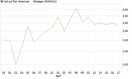 Call auf Pan American Silver [J.P. Morgan Structured Products B.V.] Chart