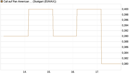 Call auf Pan American Silver [J.P. Morgan Structured Products B.V.] Chart