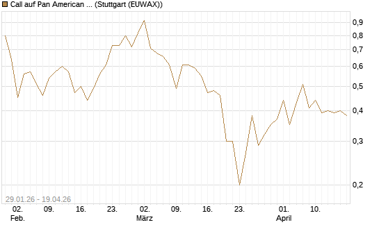 Call auf Pan American Silver [J.P. Morgan Structured Products B.V.] Chart