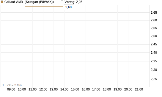 Call auf AMD [J.P. Morgan Structured Products B.V.] Chart