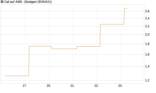 Call auf AMD [J.P. Morgan Structured Products B.V.] Chart