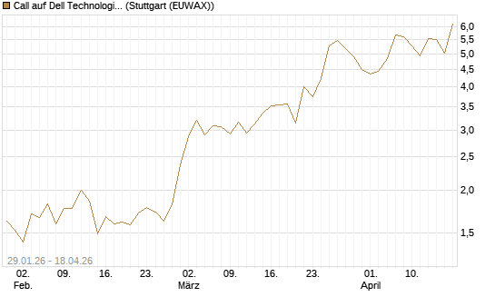 Call auf Dell Technologies [J.P. Morgan Structured Products B.V.] Chart