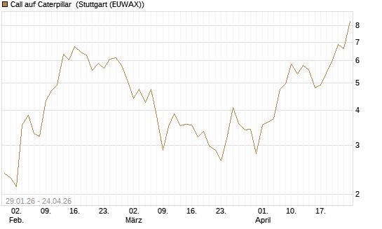 Call auf Caterpillar [J.P. Morgan Structured Products B.V.] Chart