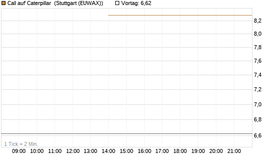 Call auf Caterpillar [J.P. Morgan Structured Products B.V.] Chart