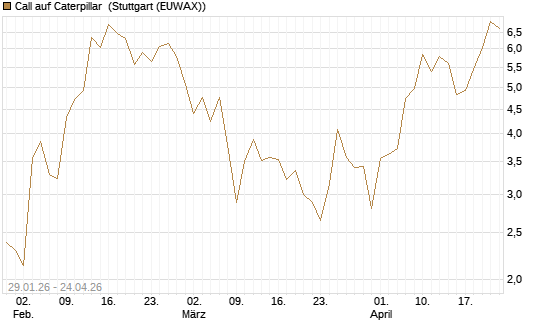 Call auf Caterpillar [J.P. Morgan Structured Products B.V.] Chart