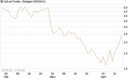 Call auf Nvidia [J.P. Morgan Structured Products B.V.] Chart