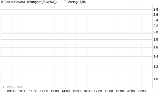 Call auf Nvidia [J.P. Morgan Structured Products B.V.] Chart