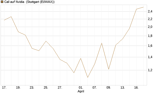 Call auf Nvidia [J.P. Morgan Structured Products B.V.] Chart