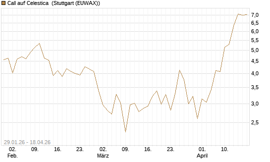 Call auf Celestica [J.P. Morgan Structured Products B.V.] Chart