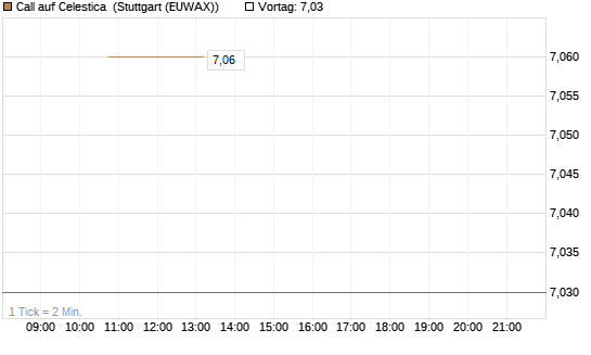 Call auf Celestica [J.P. Morgan Structured Products B.V.] Chart