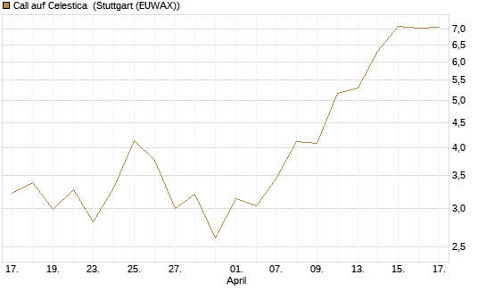 Call auf Celestica [J.P. Morgan Structured Products B.V.] Chart