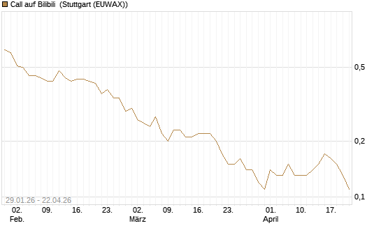 Call auf Bilibili [J.P. Morgan Structured Products B.V.] Chart