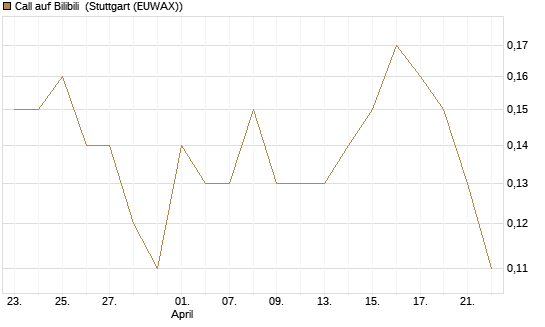 Call auf Bilibili [J.P. Morgan Structured Products B.V.] Chart