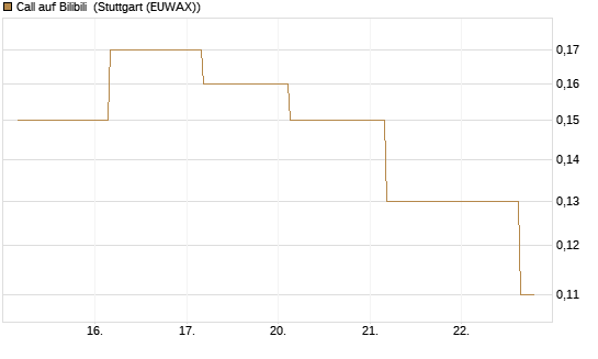 Call auf Bilibili [J.P. Morgan Structured Products B.V.] Chart