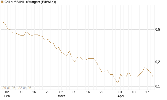 Call auf Bilibili [J.P. Morgan Structured Products B.V.] Chart