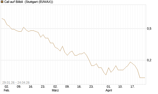 Call auf Bilibili [J.P. Morgan Structured Products B.V.] Chart