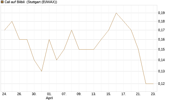 Call auf Bilibili [J.P. Morgan Structured Products B.V.] Chart