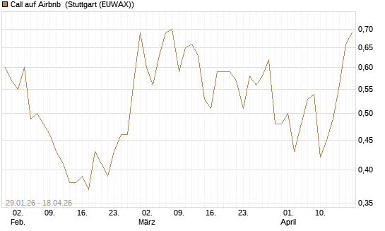 Call auf Airbnb [J.P. Morgan Structured Products B.V.] Chart
