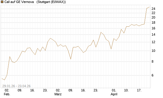 Call auf GE Vernova  [J.P. Morgan Structured Products B.V.] Chart