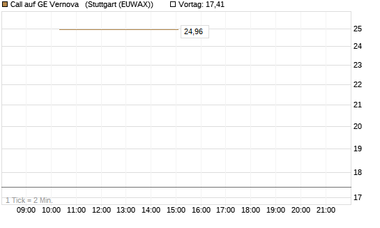 Call auf GE Vernova  [J.P. Morgan Structured Products B.V.] Chart
