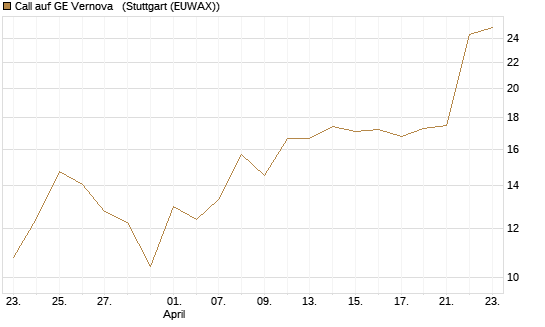 Call auf GE Vernova  [J.P. Morgan Structured Products B.V.] Chart