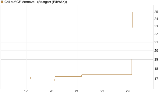 Call auf GE Vernova  [J.P. Morgan Structured Products B.V.] Chart