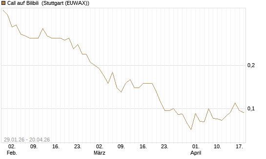 Call auf Bilibili [J.P. Morgan Structured Products B.V.] Chart