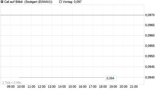 Call auf Bilibili [J.P. Morgan Structured Products B.V.] Chart