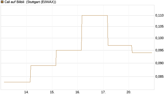 Call auf Bilibili [J.P. Morgan Structured Products B.V.] Chart