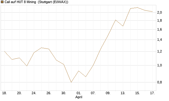 Call auf HUT 8 Mining [J.P. Morgan Structured Products B.V.] Chart