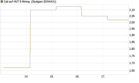 Call auf HUT 8 Mining [J.P. Morgan Structured Products B.V.] Chart