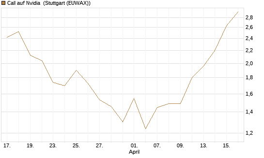 Call auf Nvidia [J.P. Morgan Structured Products B.V.] Chart