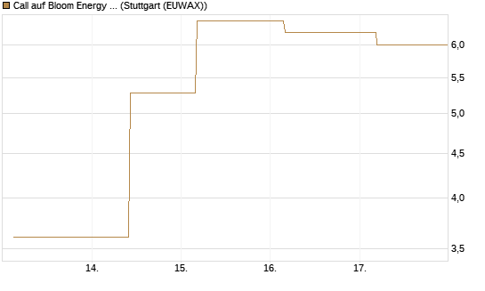 Call auf Bloom Energy A [J.P. Morgan Structured Products B.V.] Chart