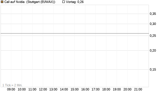 Call auf Nvidia [J.P. Morgan Structured Products B.V.] Chart