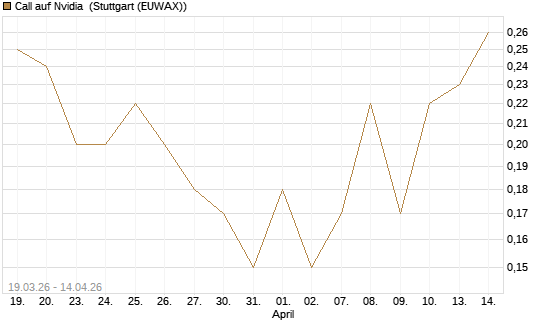 Call auf Nvidia [J.P. Morgan Structured Products B.V.] Chart
