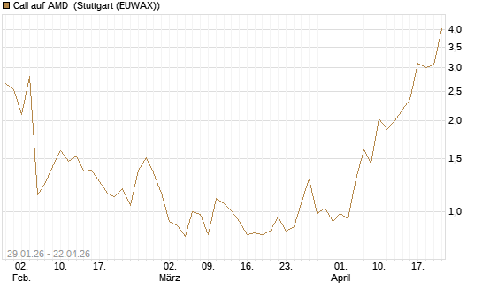 Call auf AMD [J.P. Morgan Structured Products B.V.] Chart