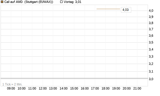 Call auf AMD [J.P. Morgan Structured Products B.V.] Chart