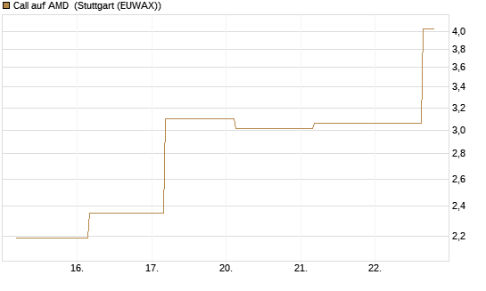 Call auf AMD [J.P. Morgan Structured Products B.V.] Chart