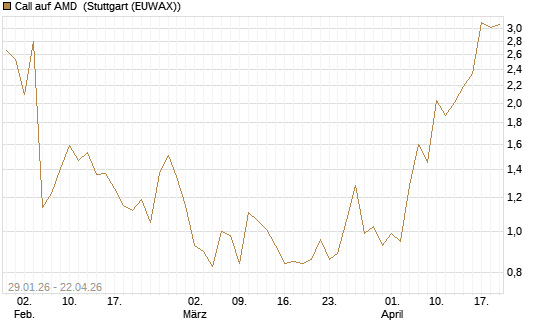 Call auf AMD [J.P. Morgan Structured Products B.V.] Chart