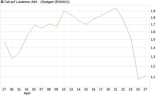 Call auf Lululemon Athletica [J.P. Morgan Structured Products B.V.] Chart