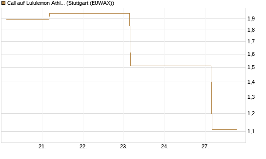 Call auf Lululemon Athletica [J.P. Morgan Structured Products B.V.] Chart