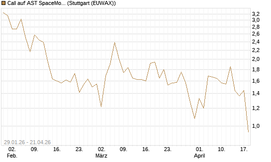Call auf AST SpaceMobile Inc [J.P. Morgan Structured Products B.V.] Chart
