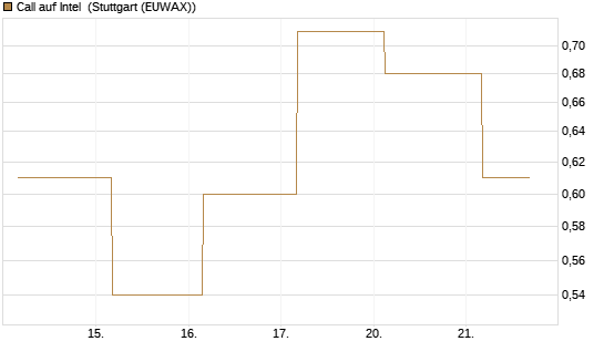 Call auf Intel [J.P. Morgan Structured Products B.V.] Chart