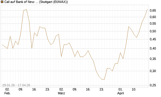 Call auf Bank of New York [J.P. Morgan Structured Products B.V.] Chart