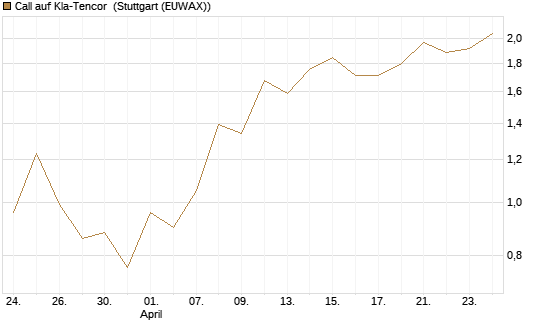 Call auf Kla-Tencor [J.P. Morgan Structured Products B.V.] Chart