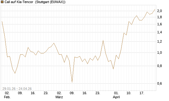 Call auf Kla-Tencor [J.P. Morgan Structured Products B.V.] Chart