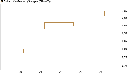 Call auf Kla-Tencor [J.P. Morgan Structured Products B.V.] Chart